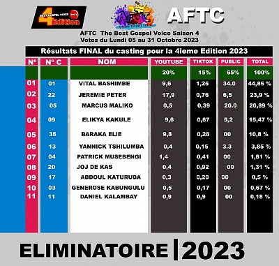 Résultats du casting/RDcongo 2023